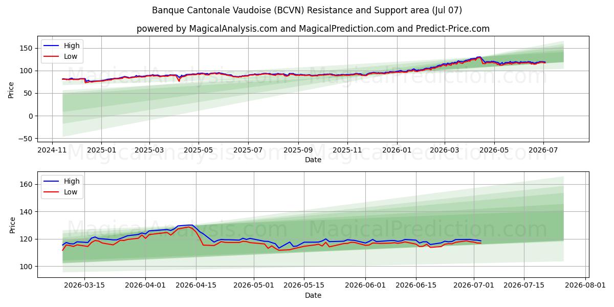  Banque Cantonale Vaudoise (BCVN) Support and Resistance area (06 Jul) 