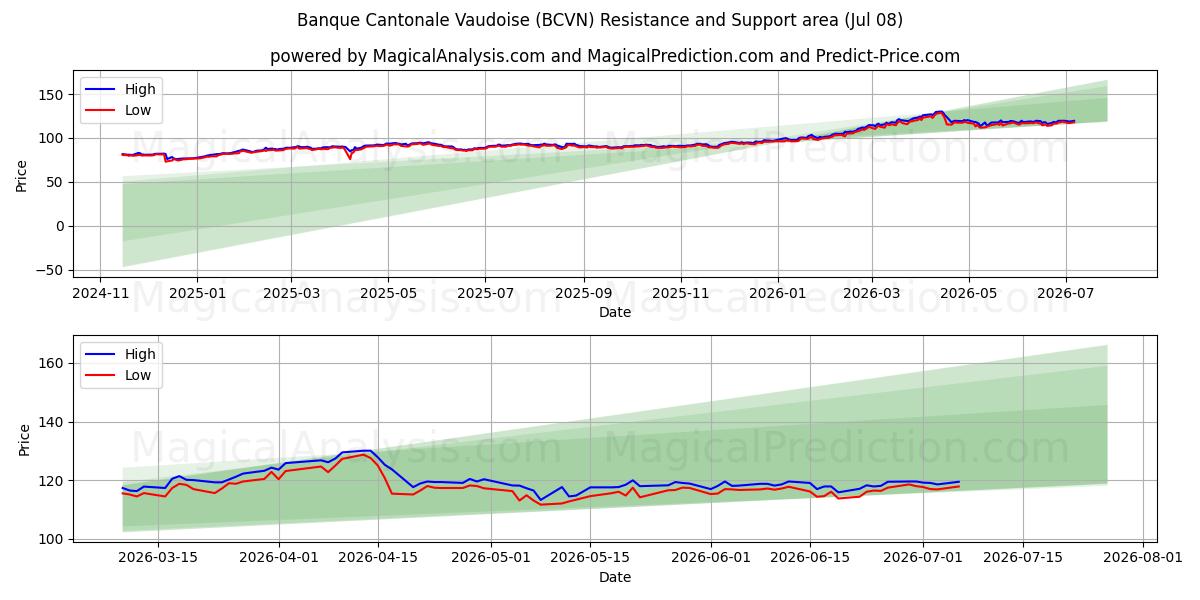  Banque Cantonale Vaudoise (BCVN) Support and Resistance area (07 Jul) 