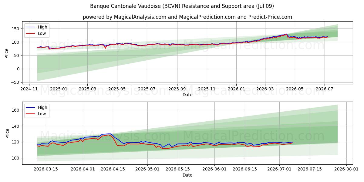  Banque Cantonale Vaudoise (BCVN) Support and Resistance area (08 Jul) 