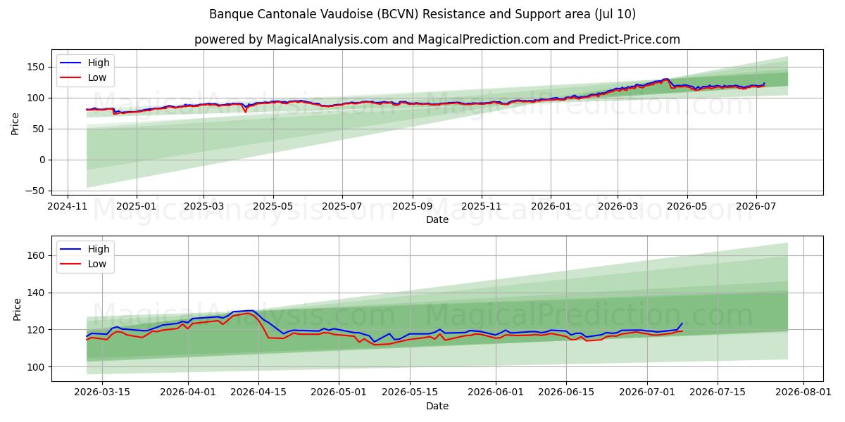  Banque Cantonale Vaudoise (BCVN) Support and Resistance area (09 Jul) 