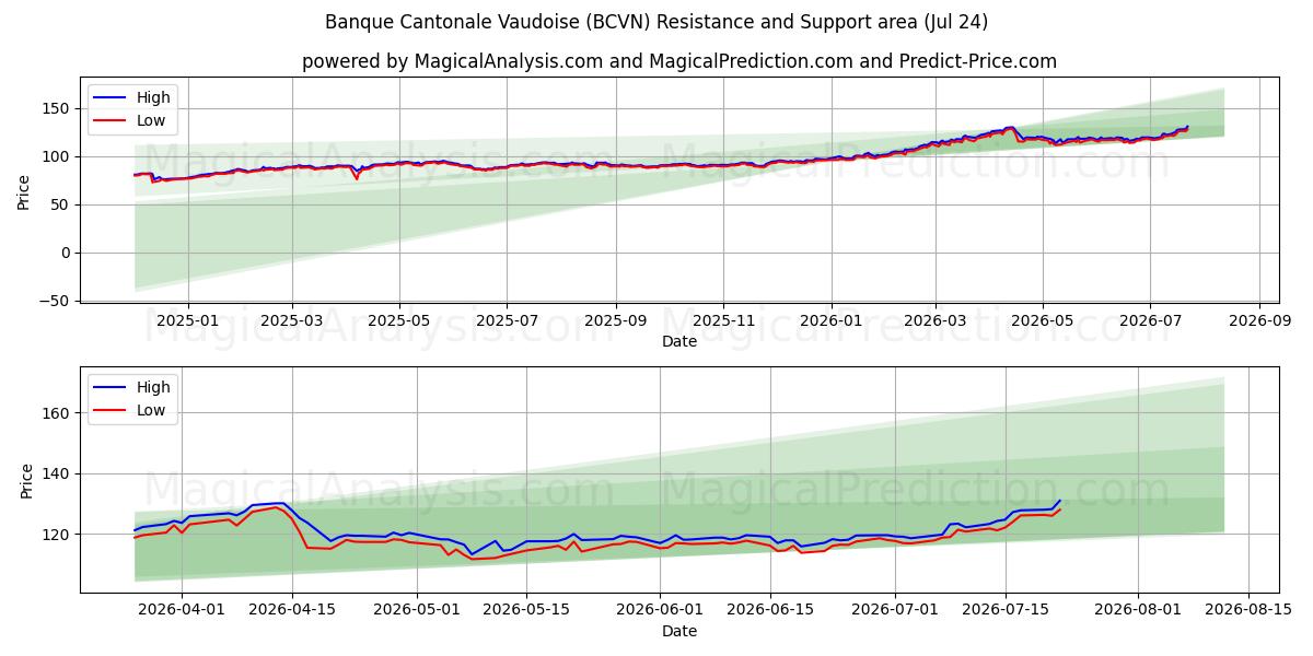  Banque Cantonale Vaudoise (BCVN) Support and Resistance area (23 Jul) 