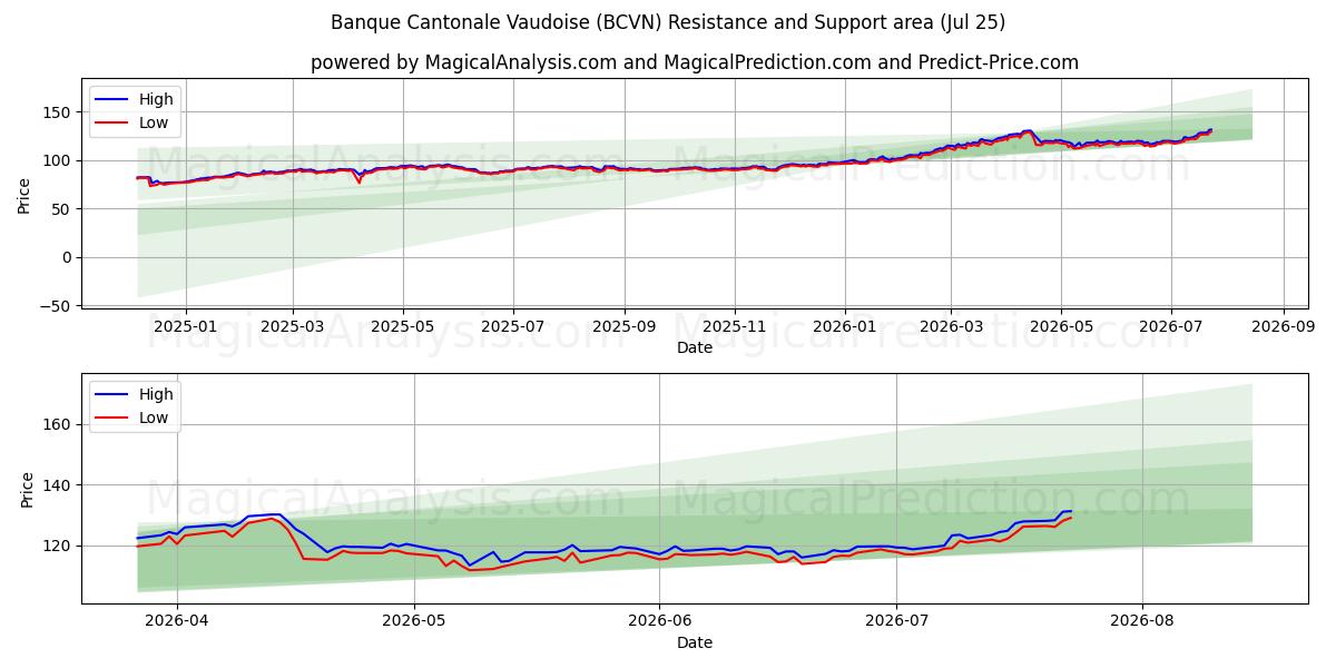  Banque Cantonale Vaudoise (BCVN) Support and Resistance area (24 Jul) 