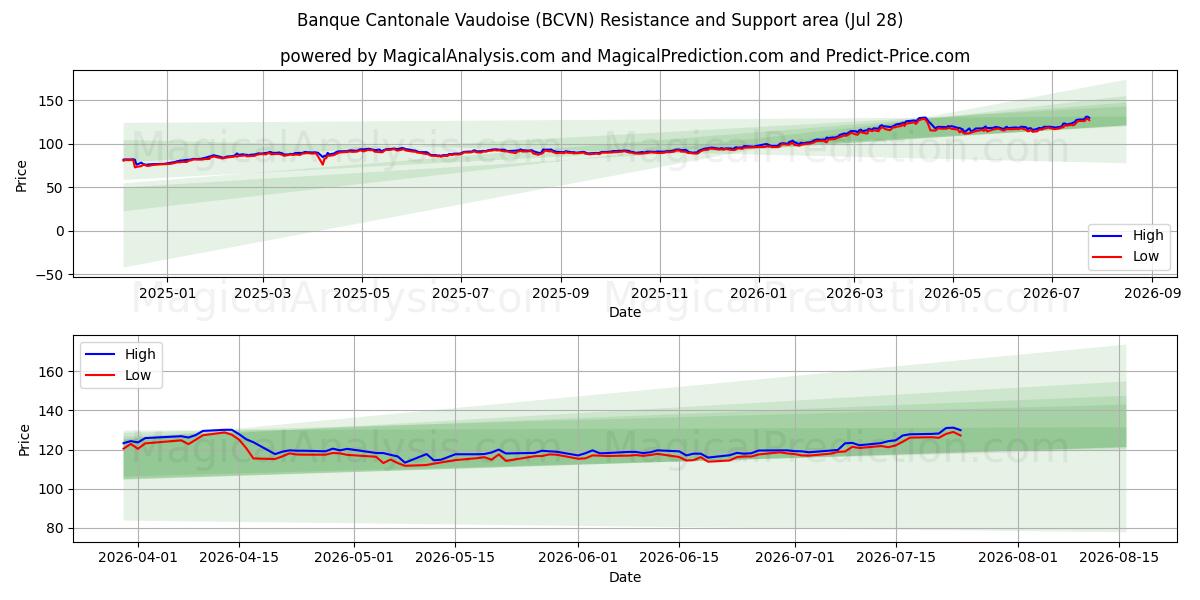  Banque Cantonale Vaudoise (BCVN) Support and Resistance area (27 Jul) 