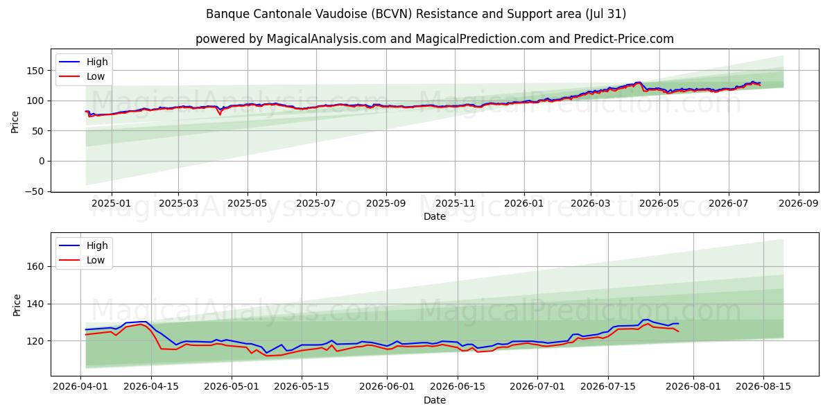 Banque Cantonale Vaudoise (BCVN) Support and Resistance area (30 Jul) 