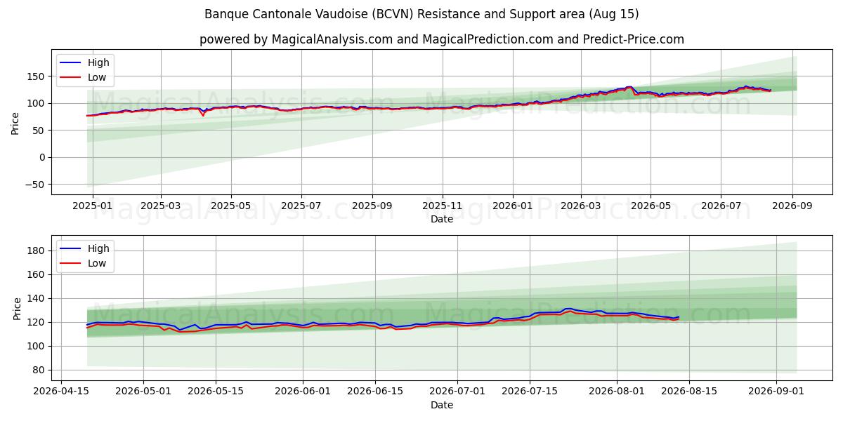  Banque Cantonale Vaudoise (BCVN) Support and Resistance area (14 Aug) 