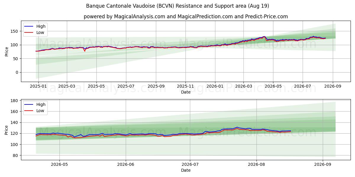  Banque Cantonale Vaudoise (BCVN) Support and Resistance area (17 Aug) 