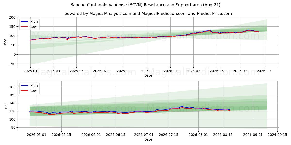  Banque Cantonale Vaudoise (BCVN) Support and Resistance area (20 Aug) 