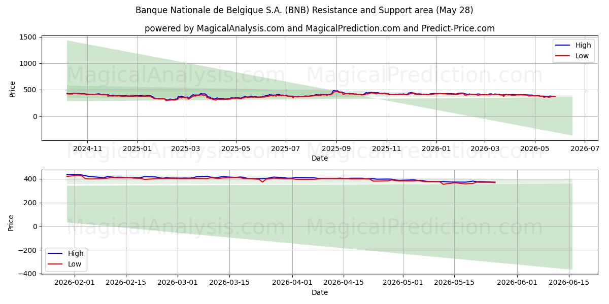  Banque Nationale de Belgique S.A. (BNB) Support and Resistance area (27 May) 