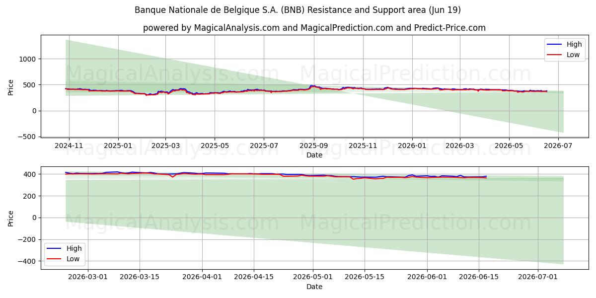  Banque Nationale de Belgique S.A. (BNB) Support and Resistance area (18 Jun) 