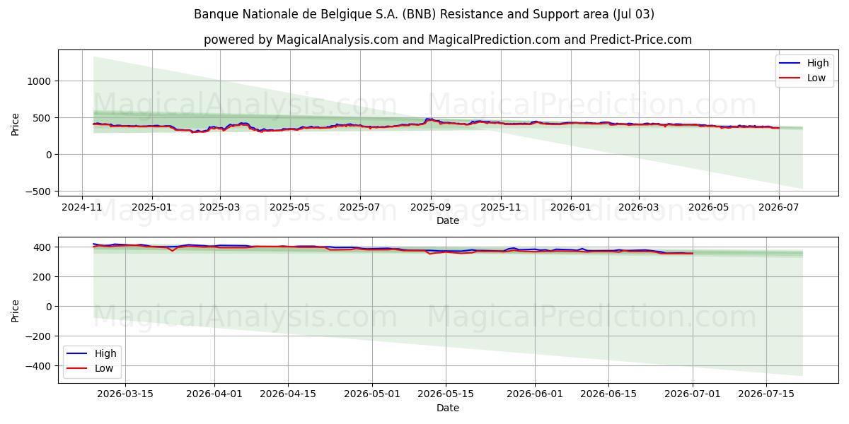 Banque Nationale de Belgique S.A. (BNB) Support and Resistance area (02 Jul) 