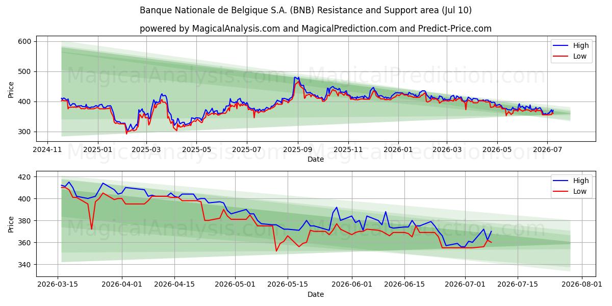  Banque Nationale de Belgique S.A. (BNB) Support and Resistance area (09 Jul) 