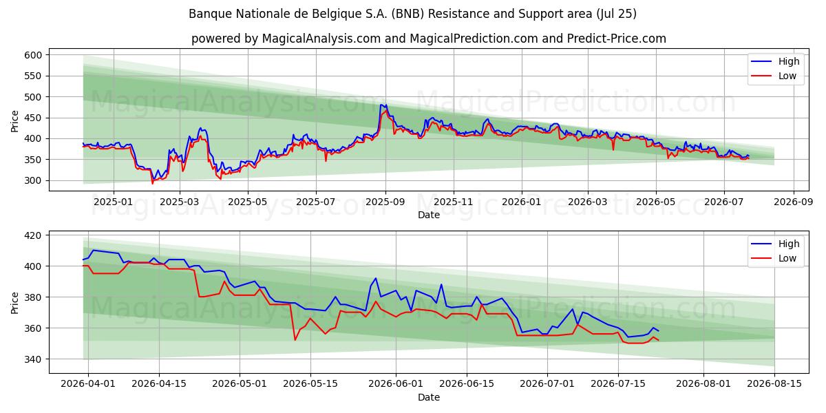  Banque Nationale de Belgique S.A. (BNB) Support and Resistance area (24 Jul) 
