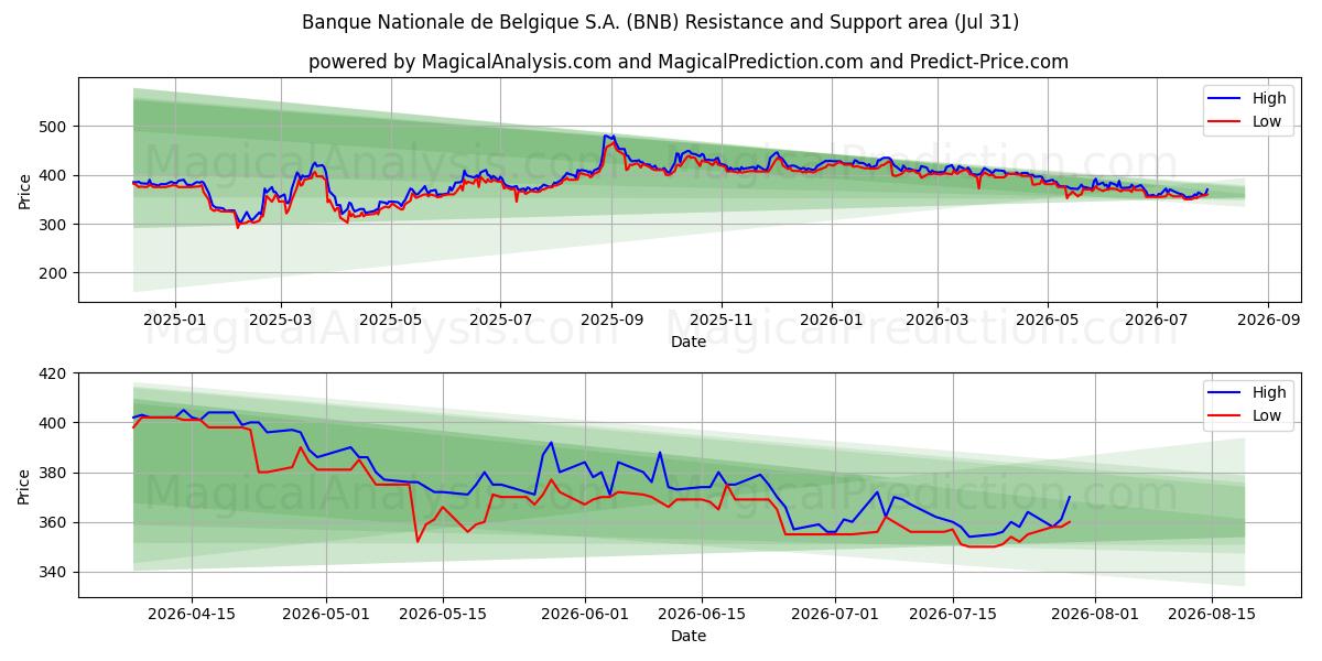  Banque Nationale de Belgique S.A. (BNB) Support and Resistance area (30 Jul) 