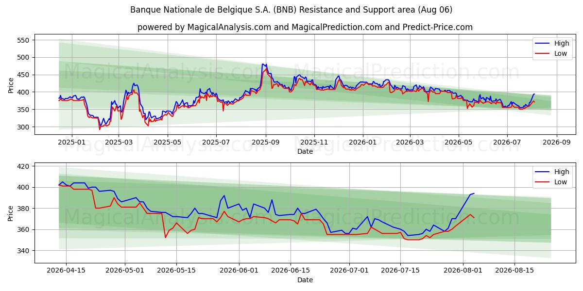  Banque Nationale de Belgique S.A. (BNB) Support and Resistance area (05 Aug) 