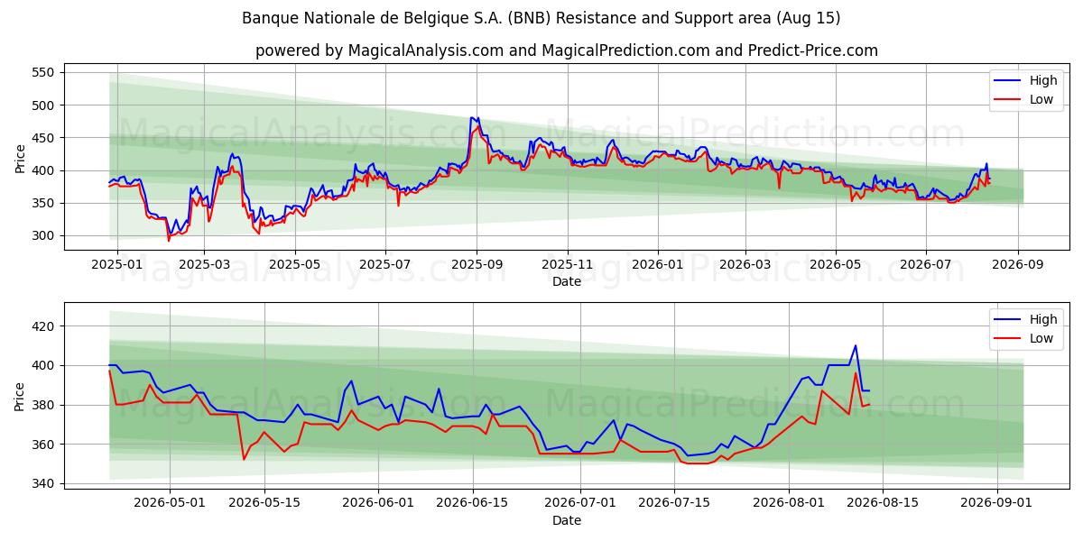  Banque Nationale de Belgique S.A. (BNB) Support and Resistance area (14 Aug) 