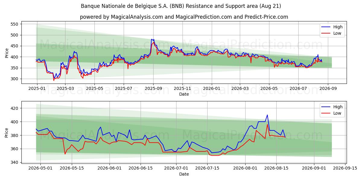  Banque Nationale de Belgique S.A. (BNB) Support and Resistance area (19 Aug) 