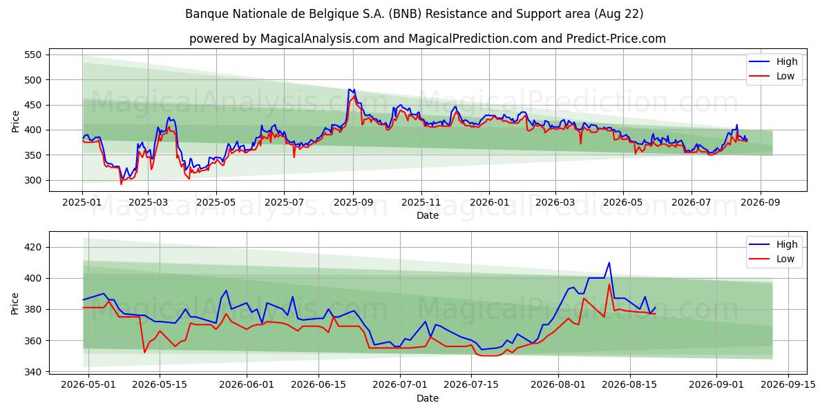  Banque Nationale de Belgique S.A. (BNB) Support and Resistance area (21 Aug) 