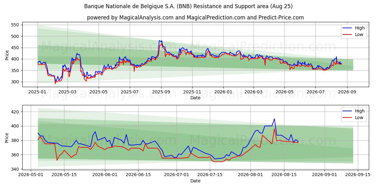  Banque Nationale de Belgique S.A. (BNB) Support and Resistance area (24 Aug) 