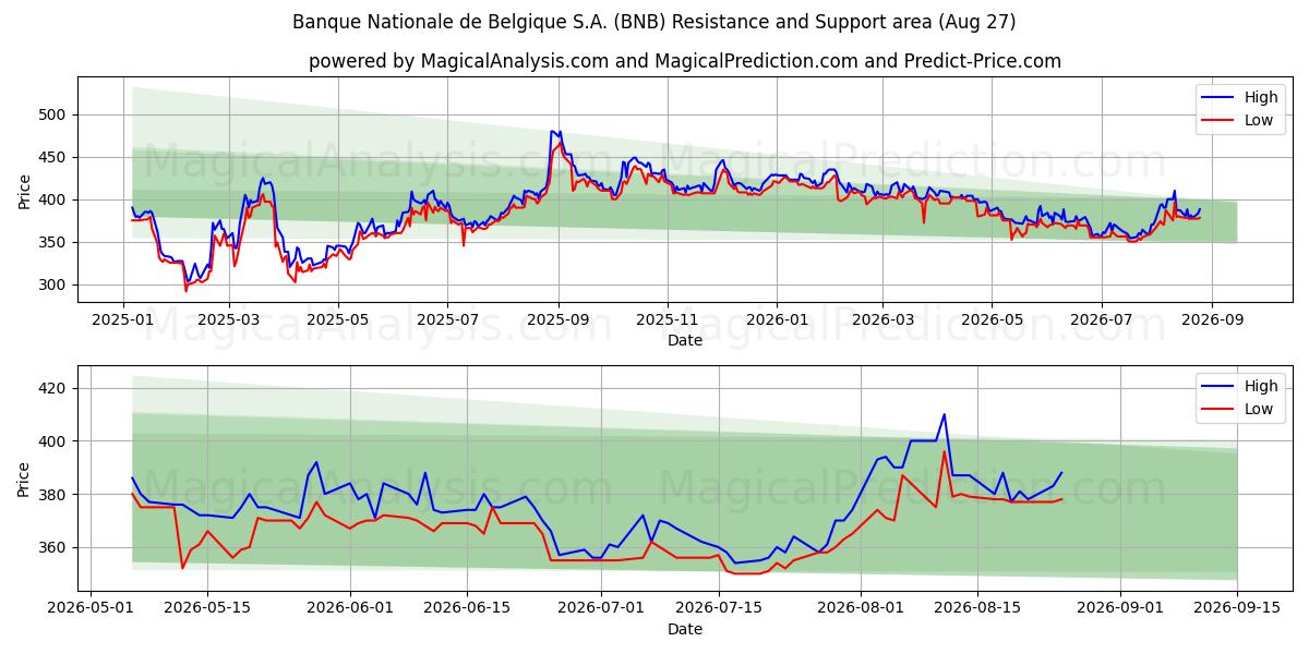  Banque Nationale de Belgique S.A. (BNB) Support and Resistance area (26 Aug) 