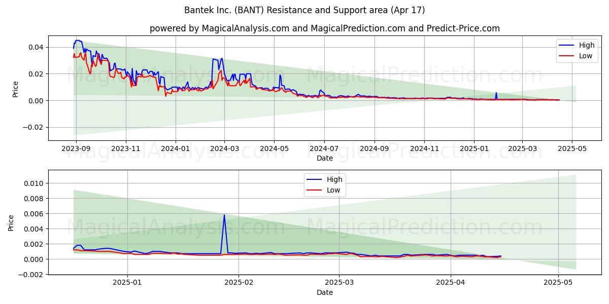  Bantek Inc. (BANT) Support and Resistance area (17 Apr) 