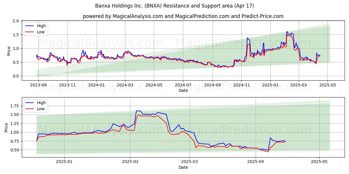  Banxa Holdings Inc. (BNXA) Support and Resistance area (17 Apr) 
