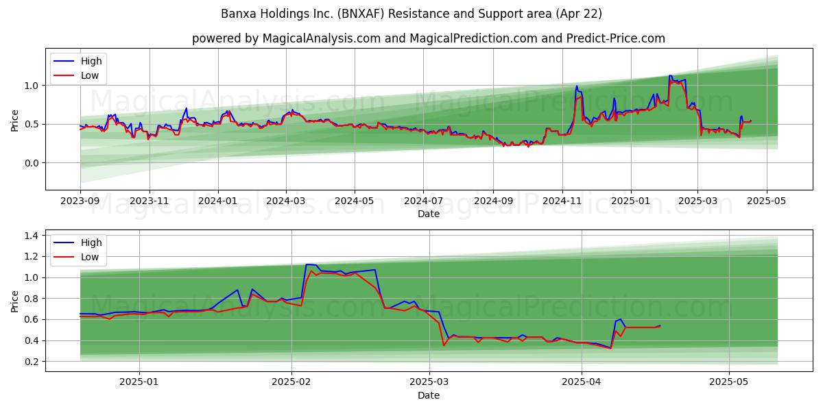  Banxa Holdings Inc. (BNXAF) Support and Resistance area (22 Apr) 