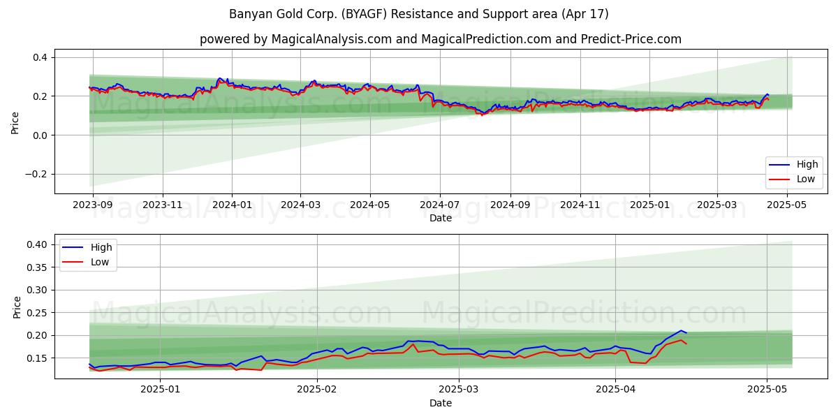  Banyan Gold Corp. (BYAGF) Support and Resistance area (17 Apr) 