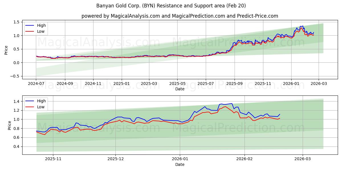  Banyan Gold Corp. (BYN) Support and Resistance area (19 Feb) 