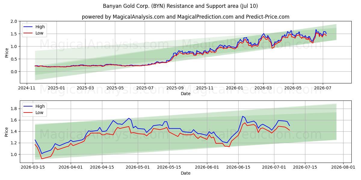  Banyan Gold Corp. (BYN) Support and Resistance area (09 Jul) 
