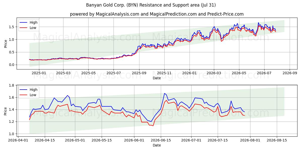  Banyan Gold Corp. (BYN) Support and Resistance area (30 Jul) 