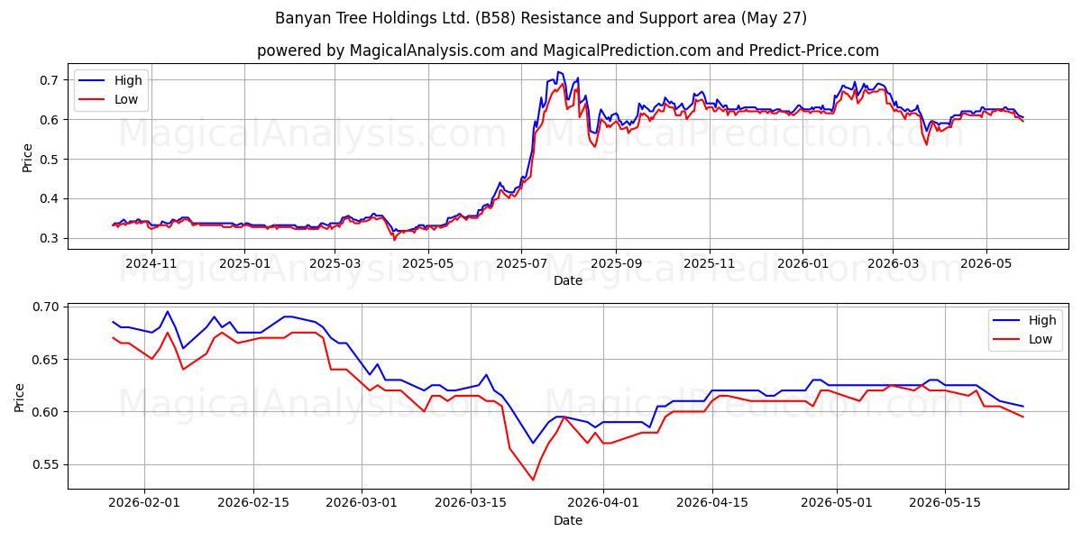  Banyan Tree Holdings Ltd. (B58) Support and Resistance area (25 May) 