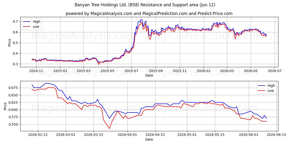  Banyan Tree Holdings Ltd. (B58) Support and Resistance area (11 Jun) 