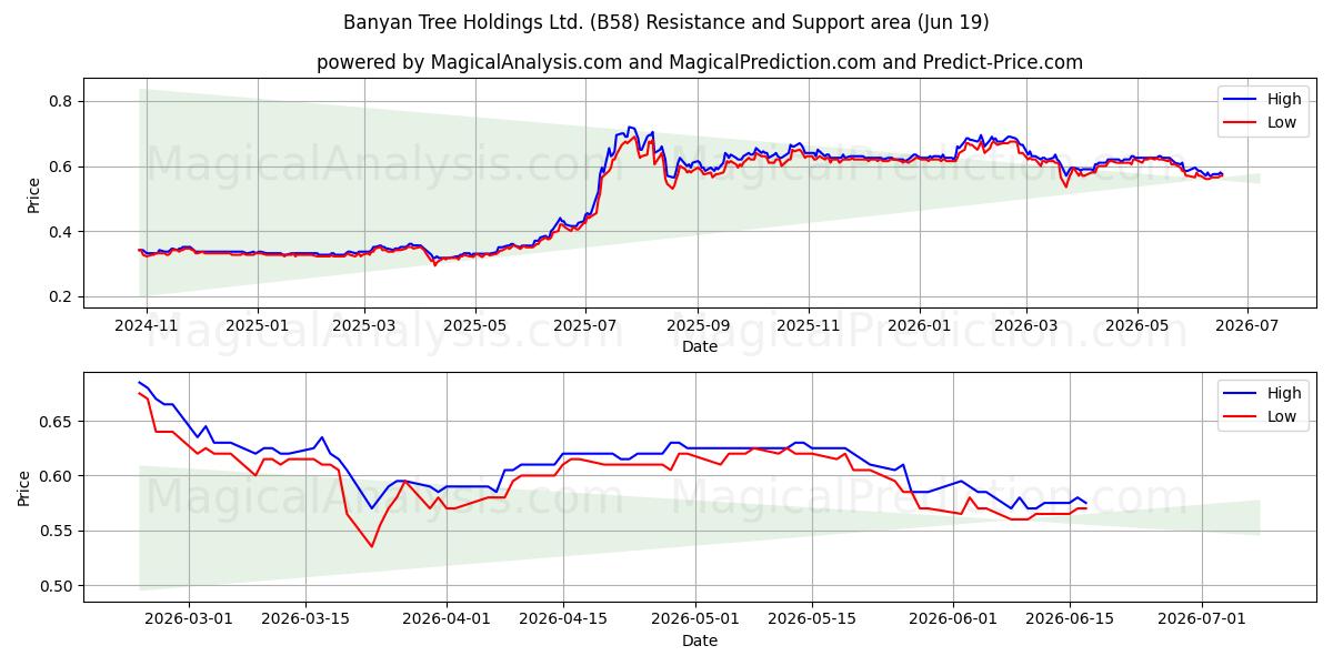 Banyan Tree Holdings Ltd. (B58) Support and Resistance area (18 Jun) 