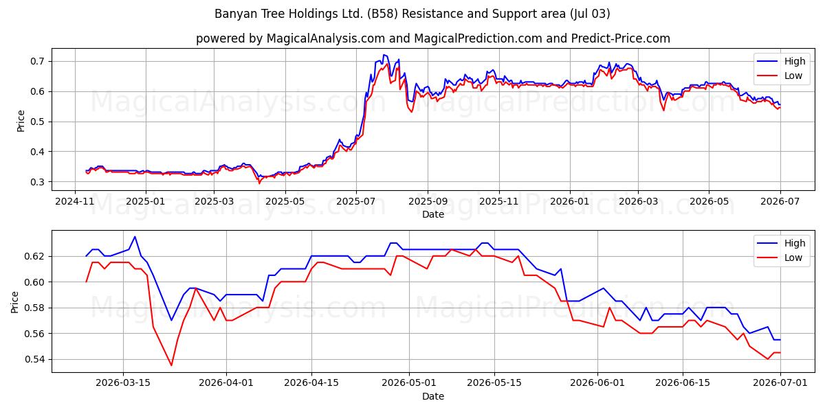  Banyan Tree Holdings Ltd. (B58) Support and Resistance area (02 Jul) 