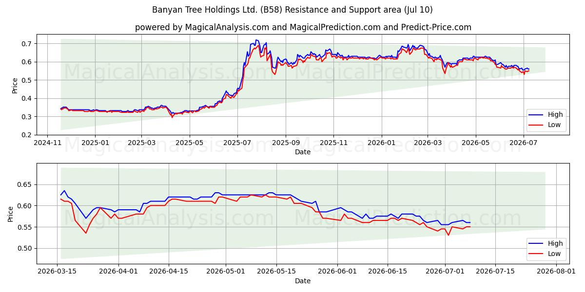  Banyan Tree Holdings Ltd. (B58) Support and Resistance area (09 Jul) 