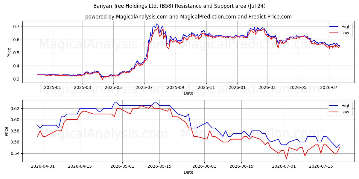  Banyan Tree Holdings Ltd. (B58) Support and Resistance area (23 Jul) 