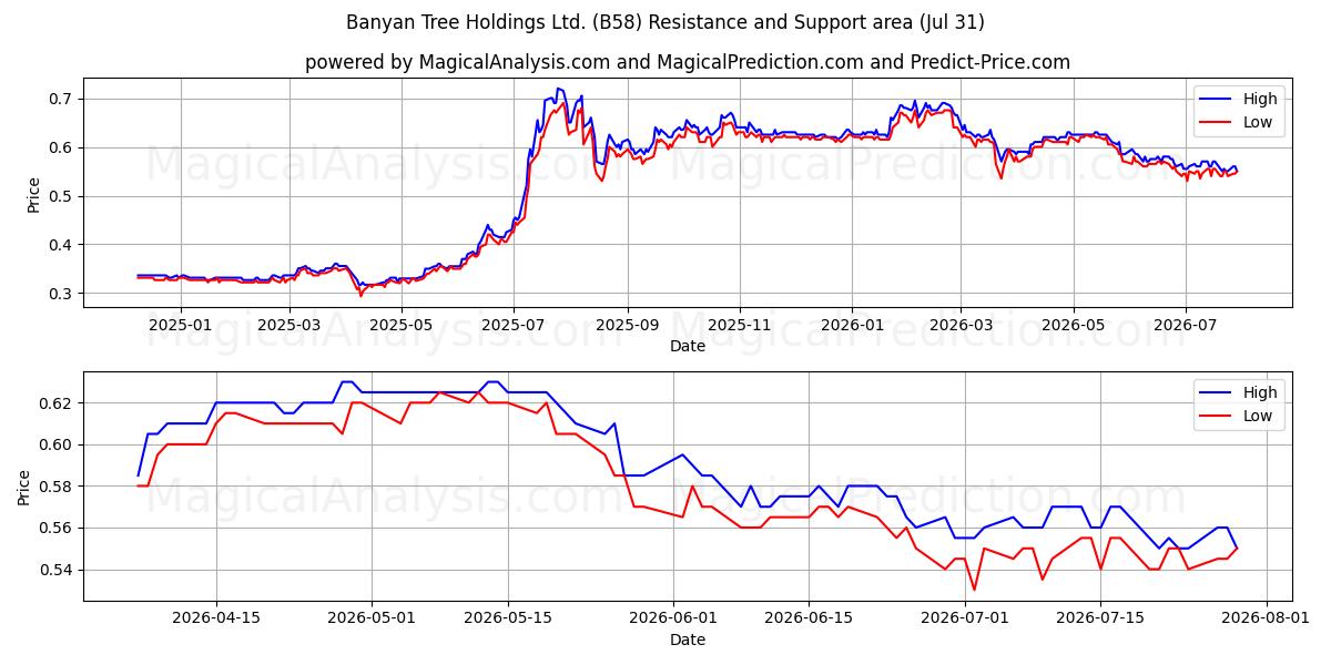  Banyan Tree Holdings Ltd. (B58) Support and Resistance area (30 Jul) 