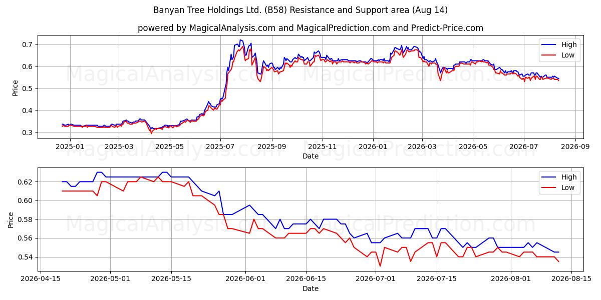  Banyan Tree Holdings Ltd. (B58) Support and Resistance area (13 Aug) 