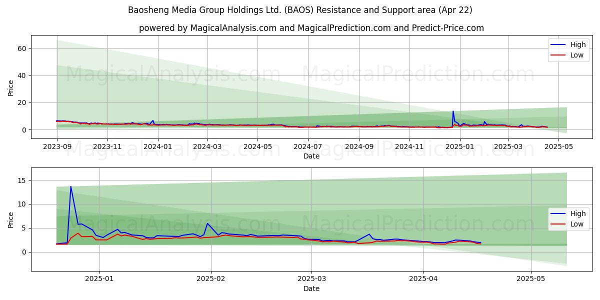  Baosheng Media Group Holdings Ltd. (BAOS) Support and Resistance area (22 Apr) 