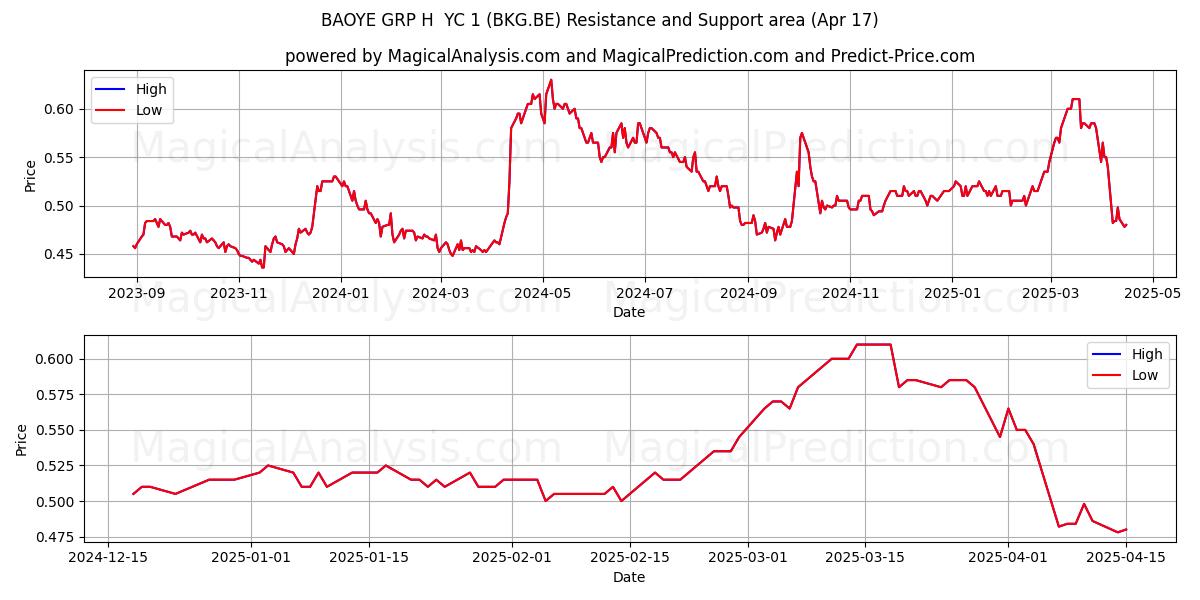  BAOYE GRP H  YC 1 (BKG.BE) Support and Resistance area (17 Apr) 