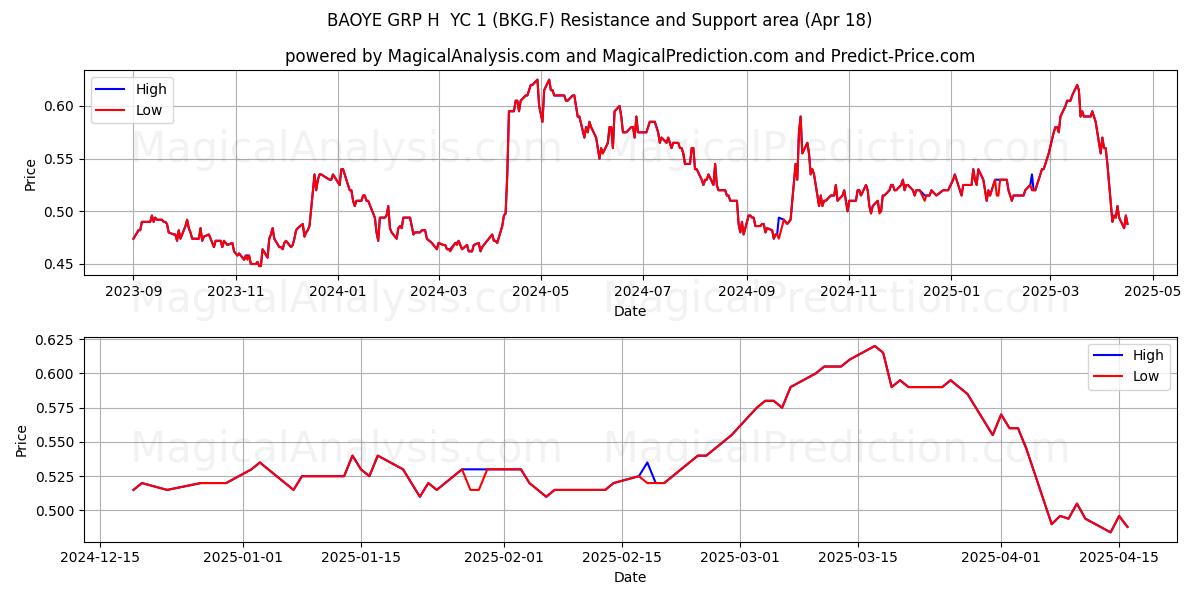  BAOYE GRP H  YC 1 (BKG.F) Support and Resistance area (18 Apr) 