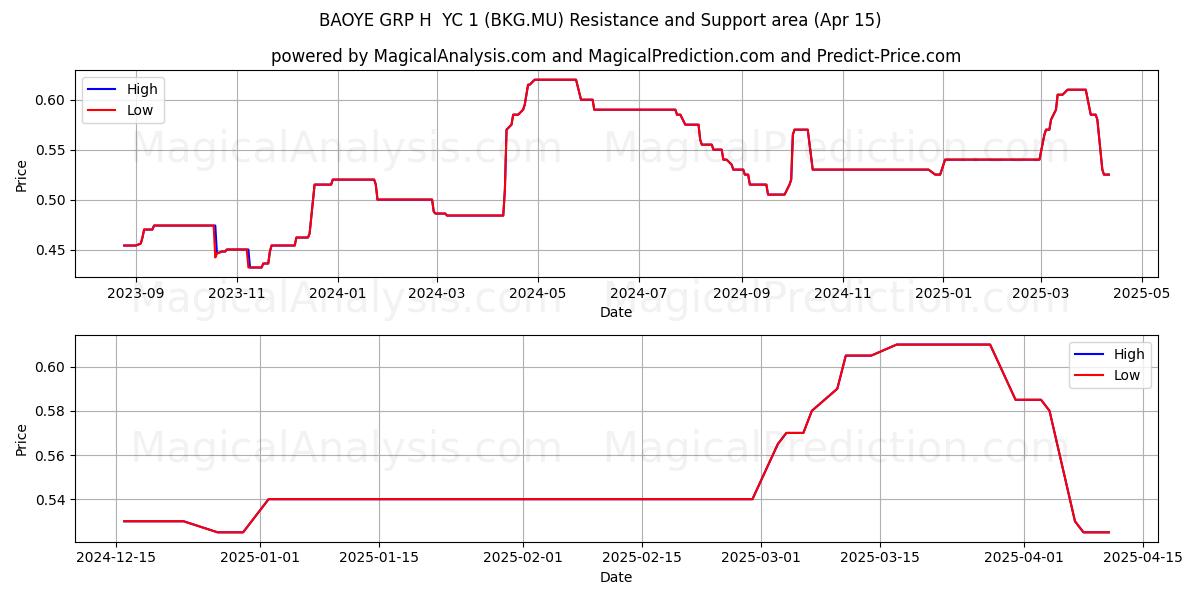  BAOYE GRP H  YC 1 (BKG.MU) Support and Resistance area (15 Apr) 