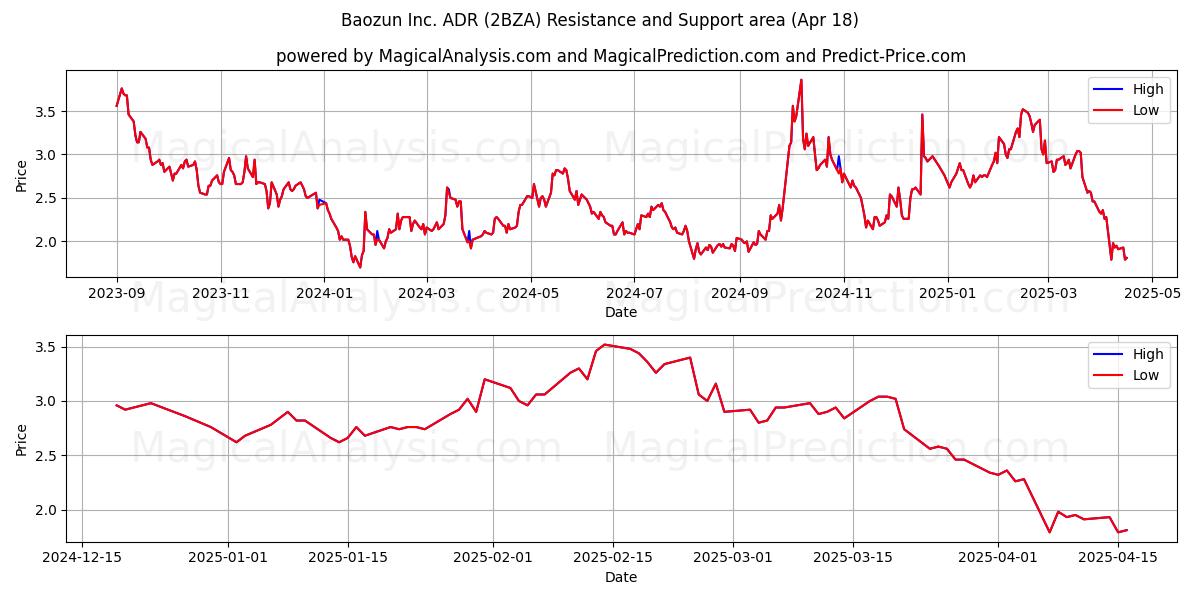  Baozun Inc. ADR (2BZA) Support and Resistance area (18 Apr) 