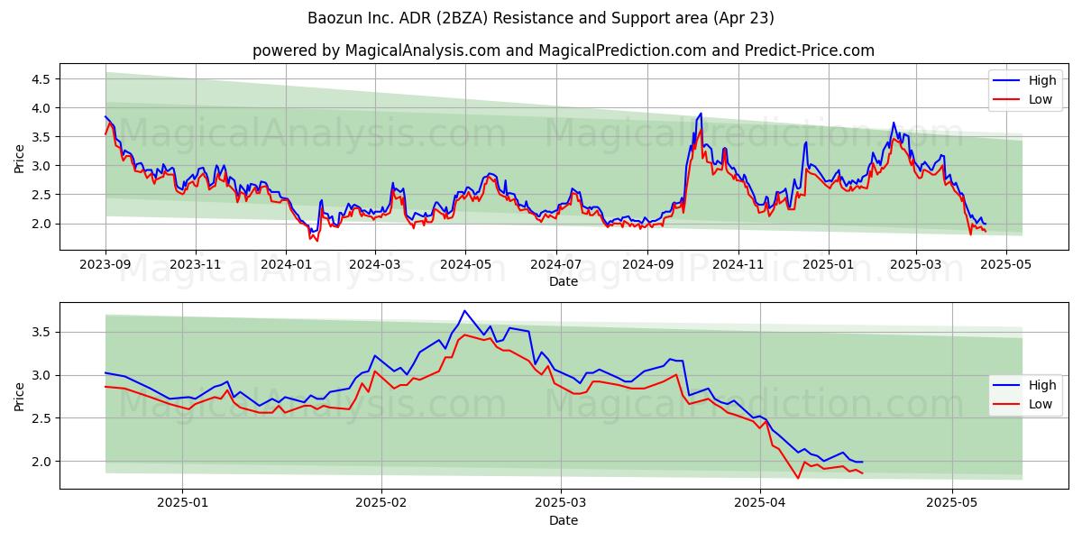  Baozun Inc. ADR (2BZA) Support and Resistance area (23 Apr) 