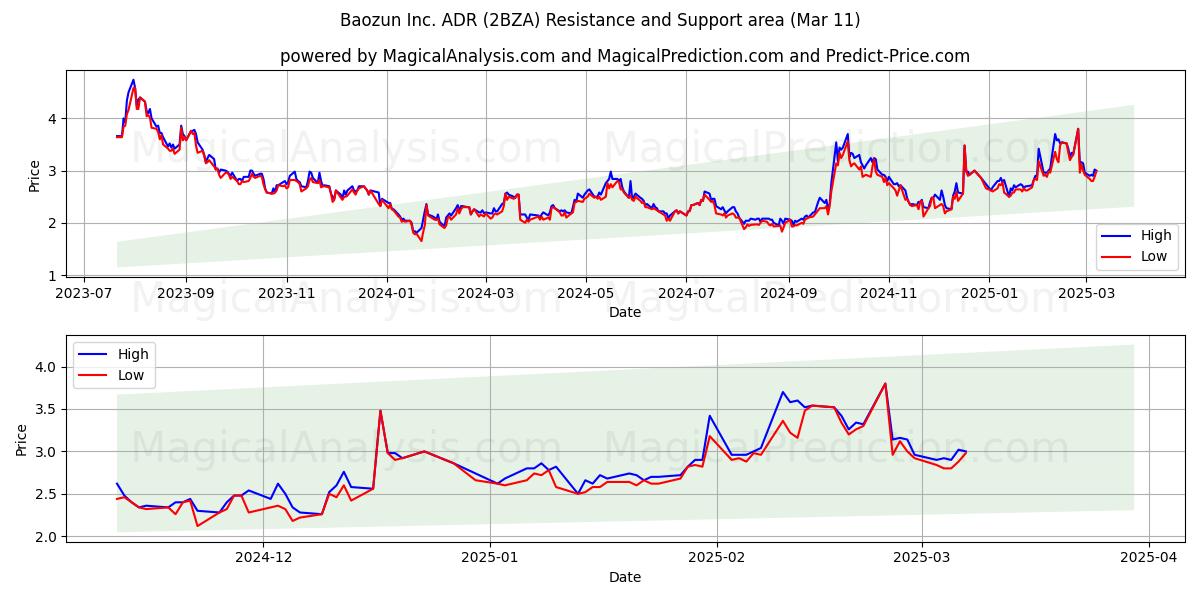  Baozun Inc. ADR (2BZA) Support and Resistance area (11 Mar) 