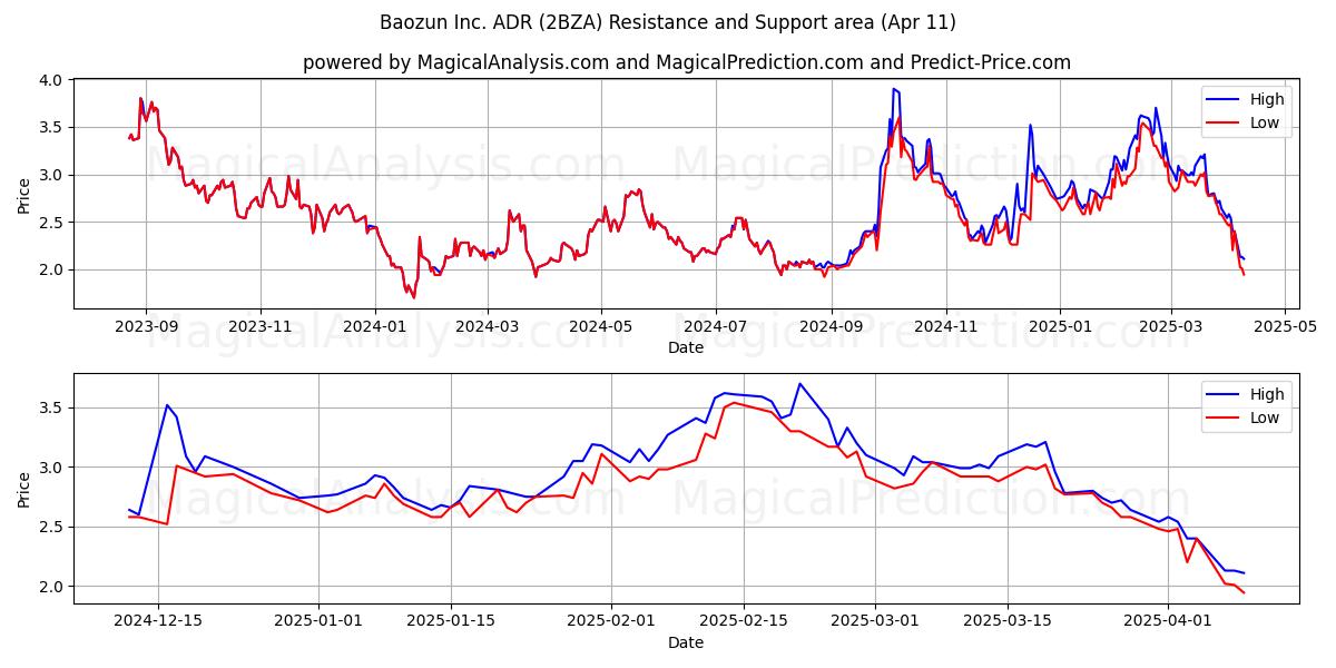  Baozun Inc. ADR (2BZA) Support and Resistance area (11 Apr) 