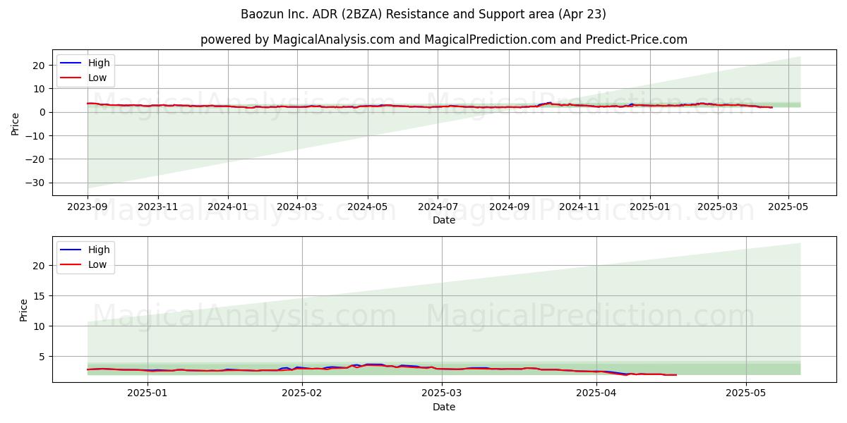  Baozun Inc. ADR (2BZA) Support and Resistance area (23 Apr) 