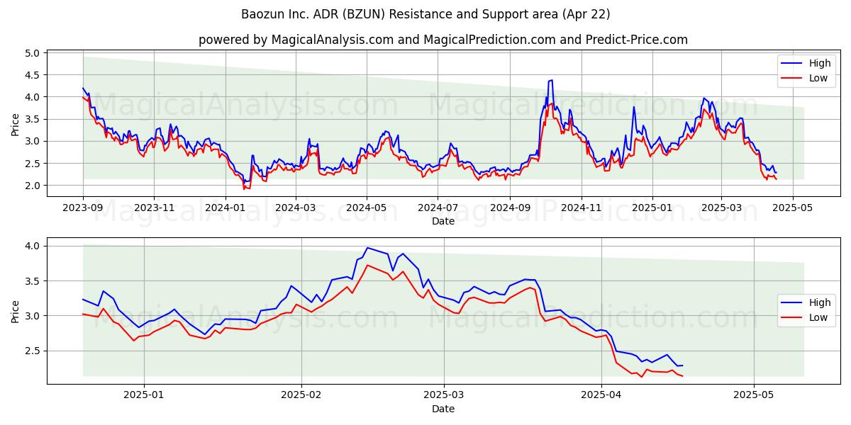  Baozun Inc. ADR (BZUN) Support and Resistance area (22 Apr) 