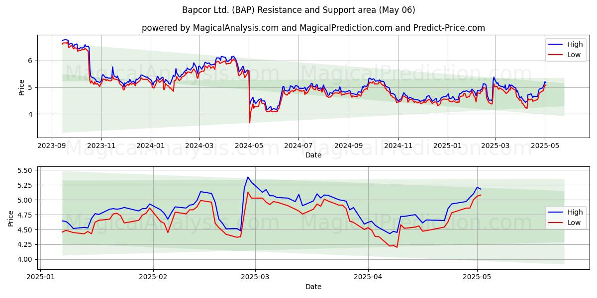 Bapcor Ltd. (BAP) Support and Resistance area (06 May) Bapcor Ltd. (BAP) Support and Resistance area (06 May)
