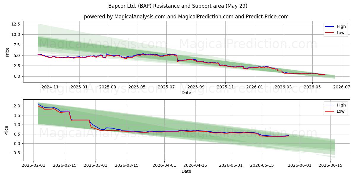  Bapcor Ltd. (BAP) Support and Resistance area (28 May) 